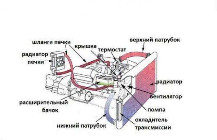 система охлаждения автомобиля