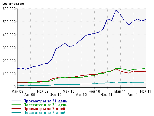 посещаемость за неделю и месяц r93.ru