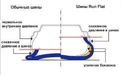 RunFlat шины – преимущества и недостатки непробиваемой резины